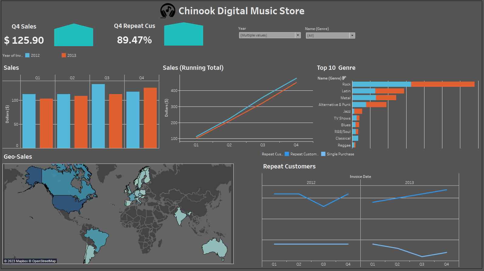 Tableau dashboard